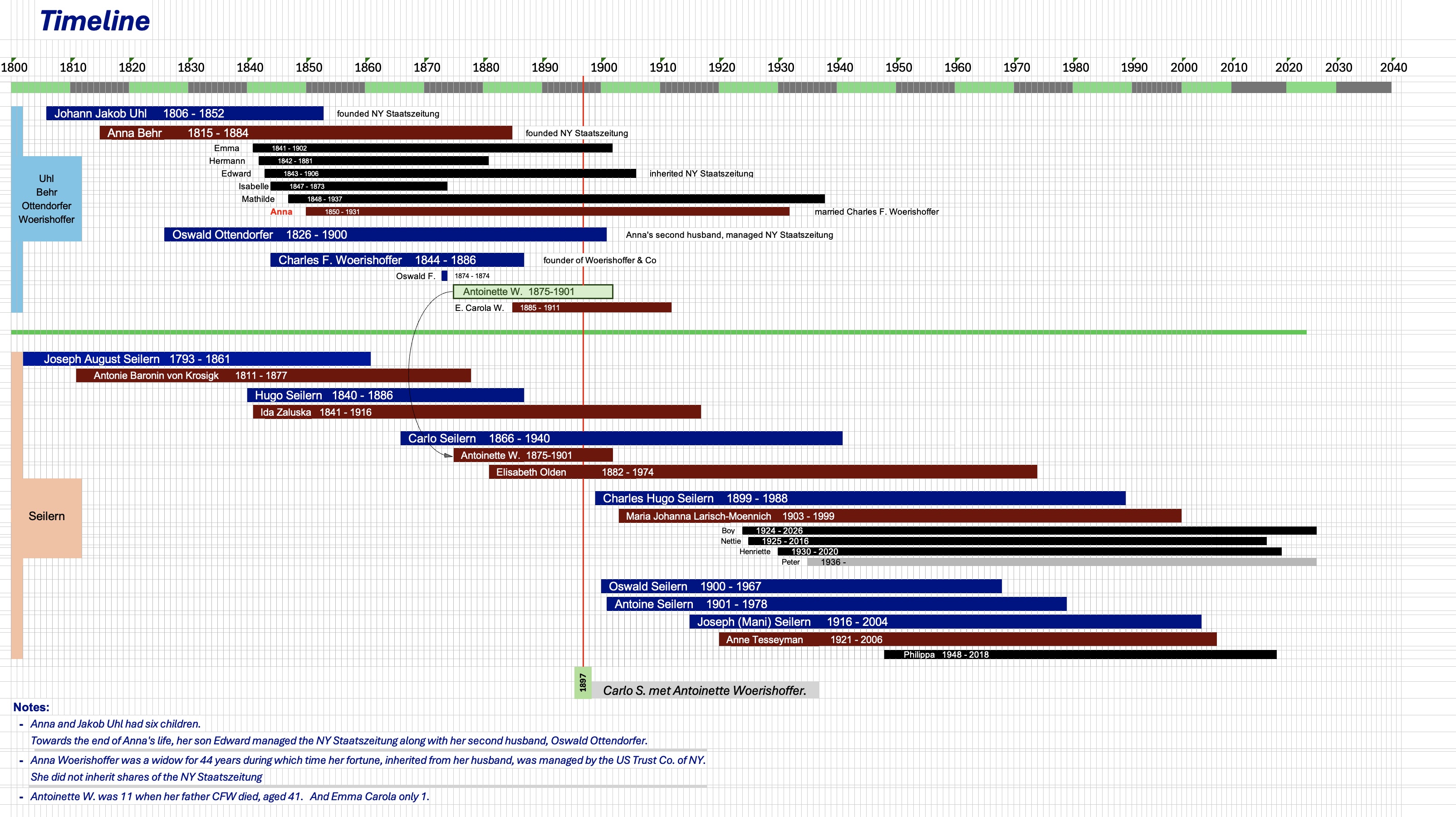 timeline